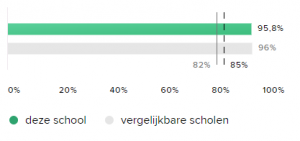 Resultaten %1F behaald (over 3 schooljaren)